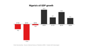Nigerias oil GDP