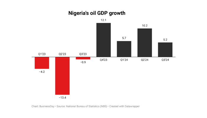 Nigerias oil GDP